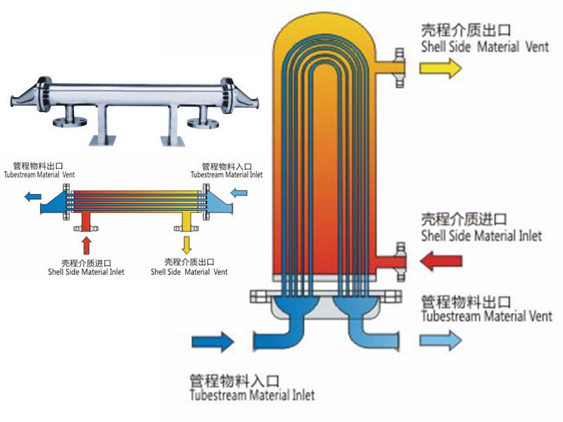 双管板换热器